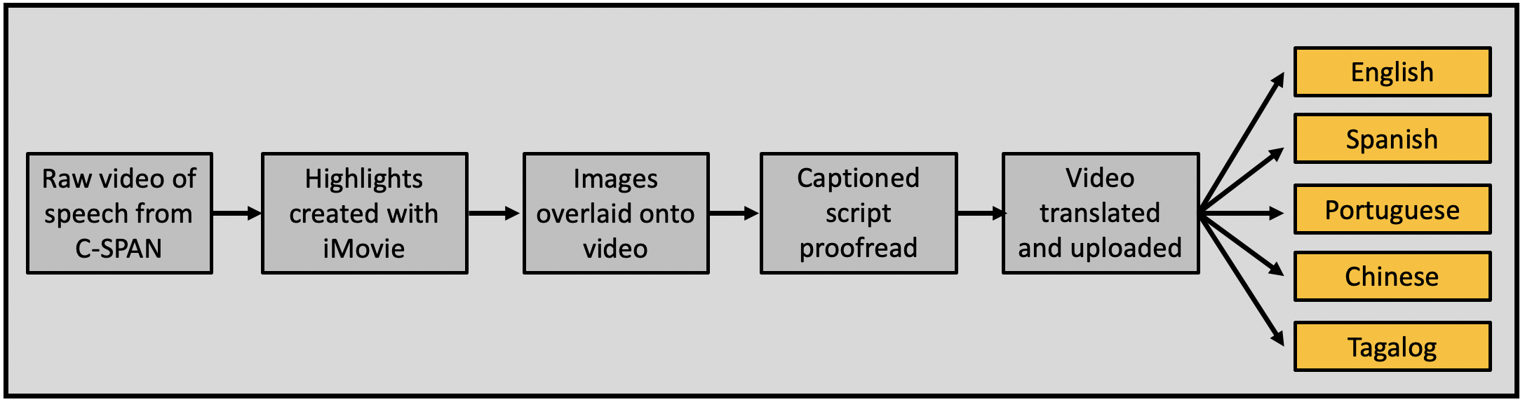 How to create a rapid response video in multiple languages