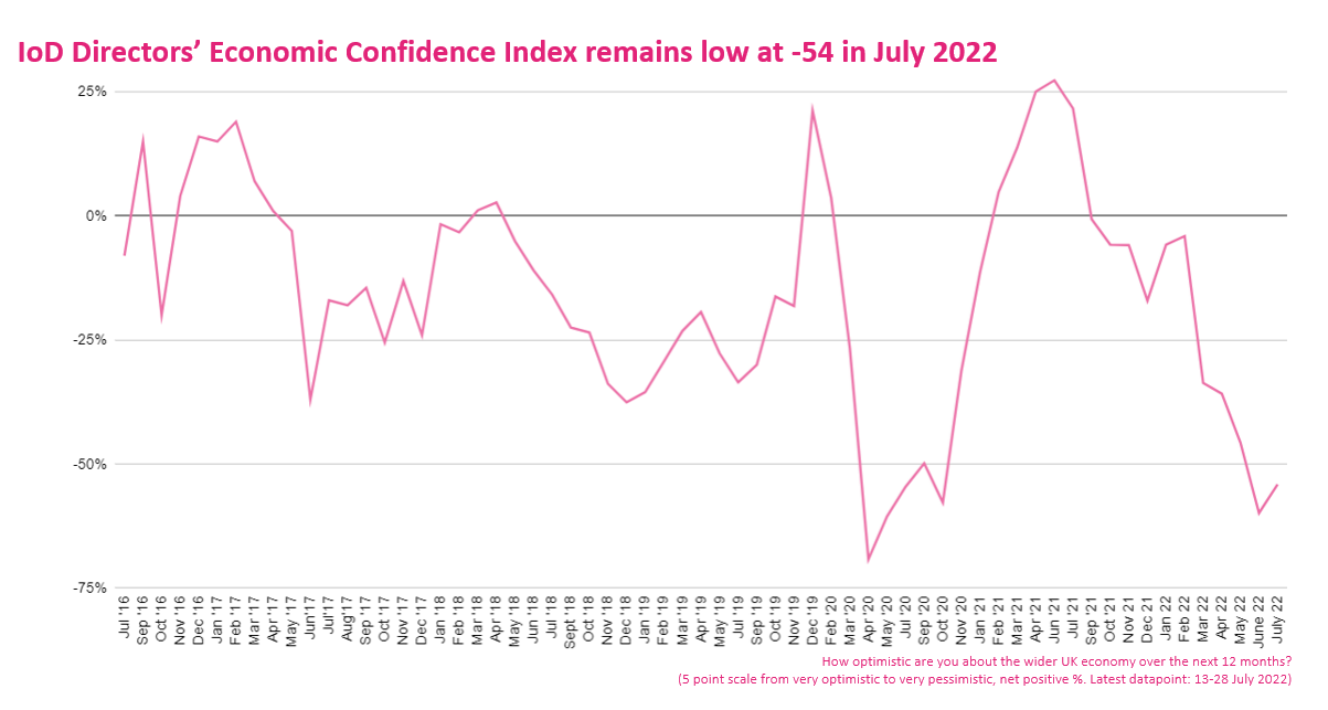 Directors' Economic Confidence Index