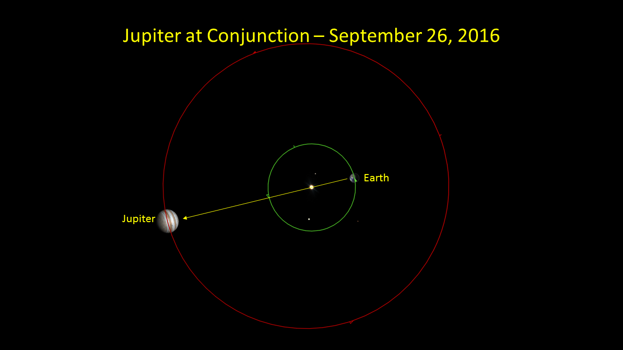 Image result for Jupiter and the sun align 26 September 2016