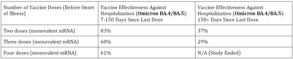 A table comparing vaccine effectiveness against hospitalization since last dose