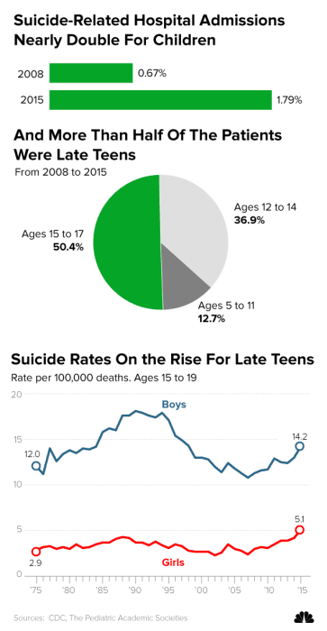 Image: Suicide-Related Hospital Admissions Nearly Double For Children