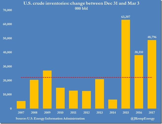 March 8 2017 crude inventories to March 3 by year