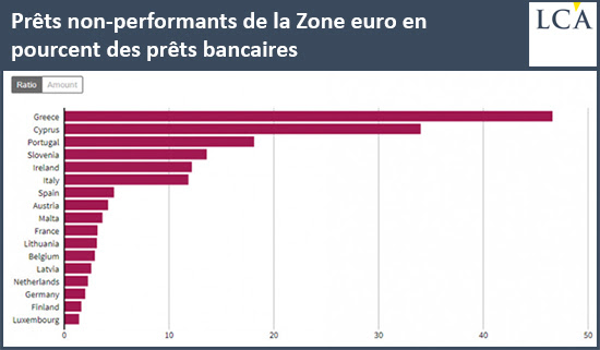 Prêts non performants de la Zone euro en pourcent des prêts bancaires